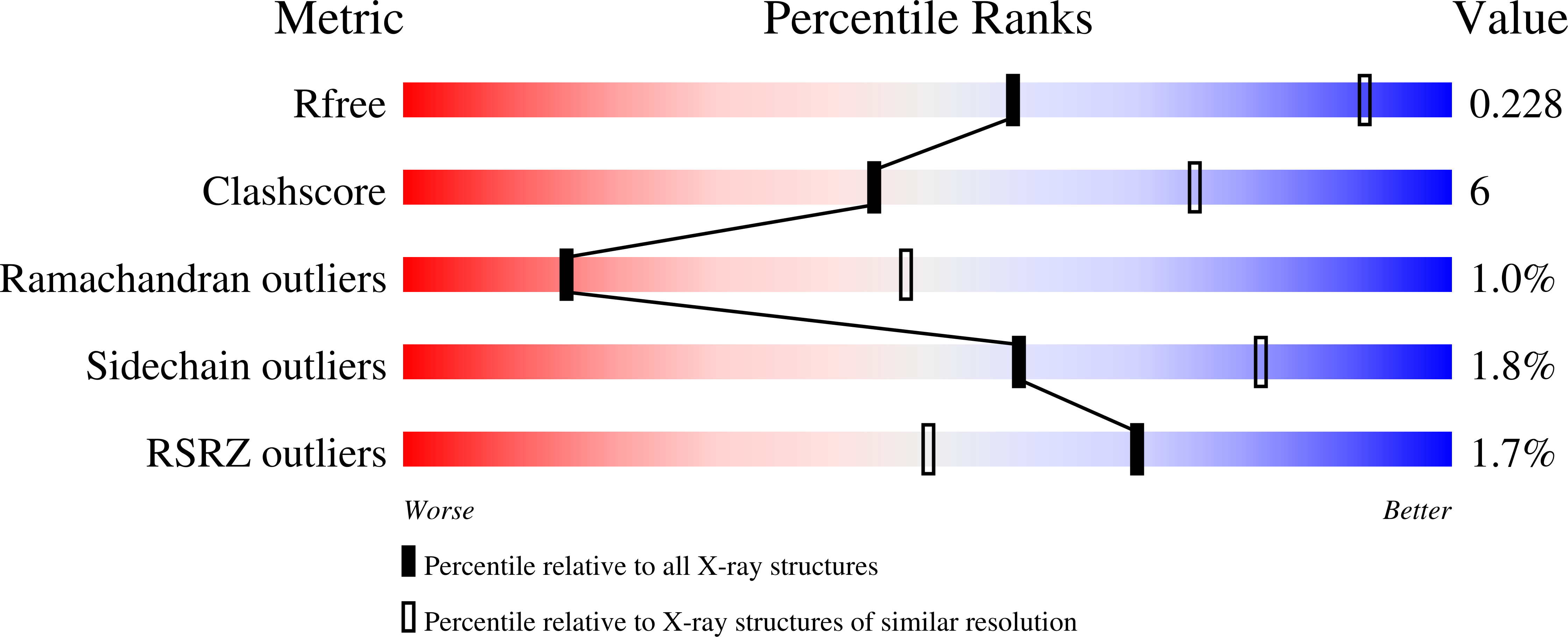 7M0Z validation report