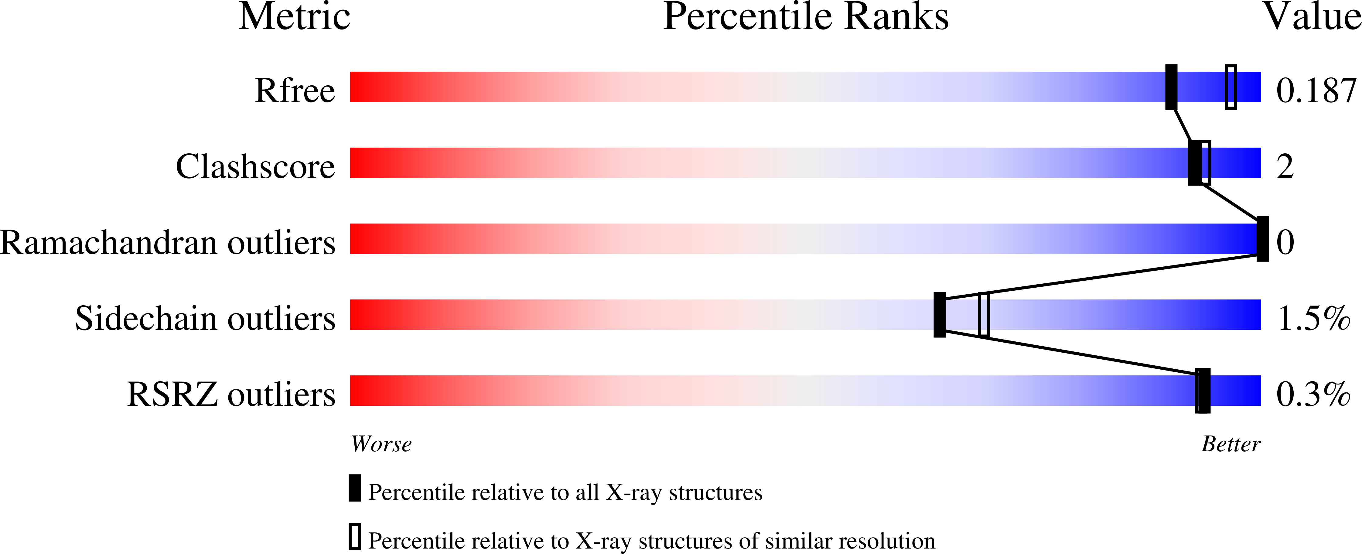 7MPP validation report