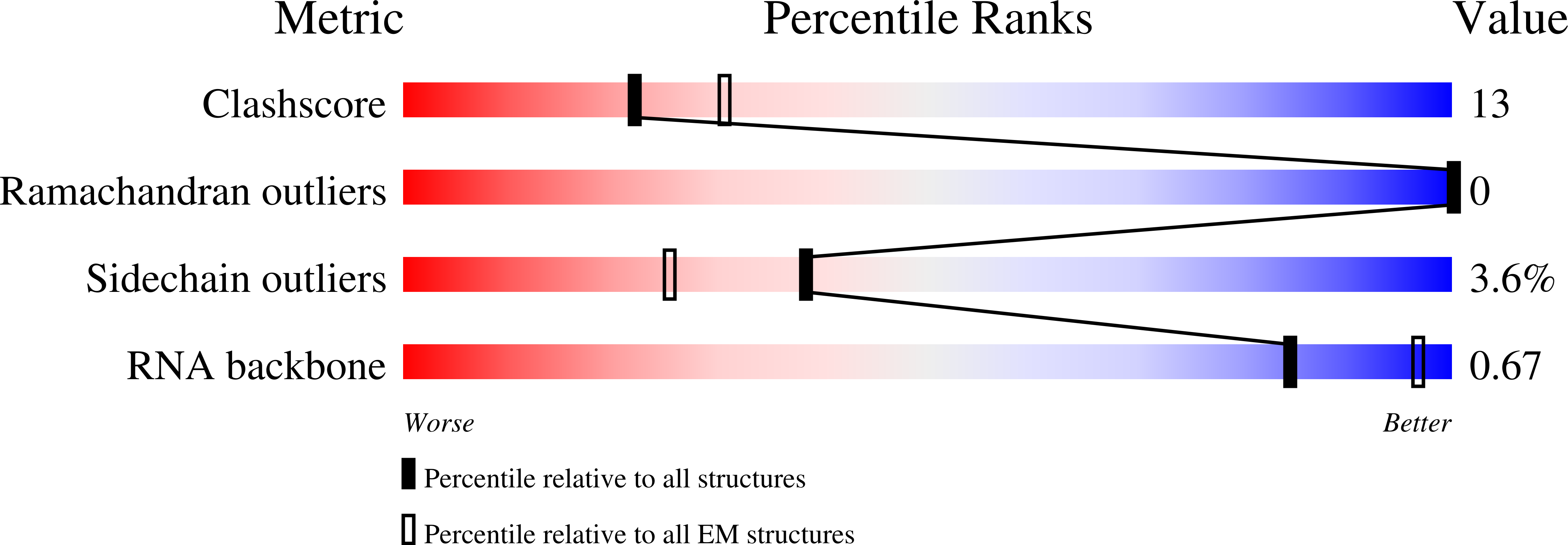 7N4E validation report