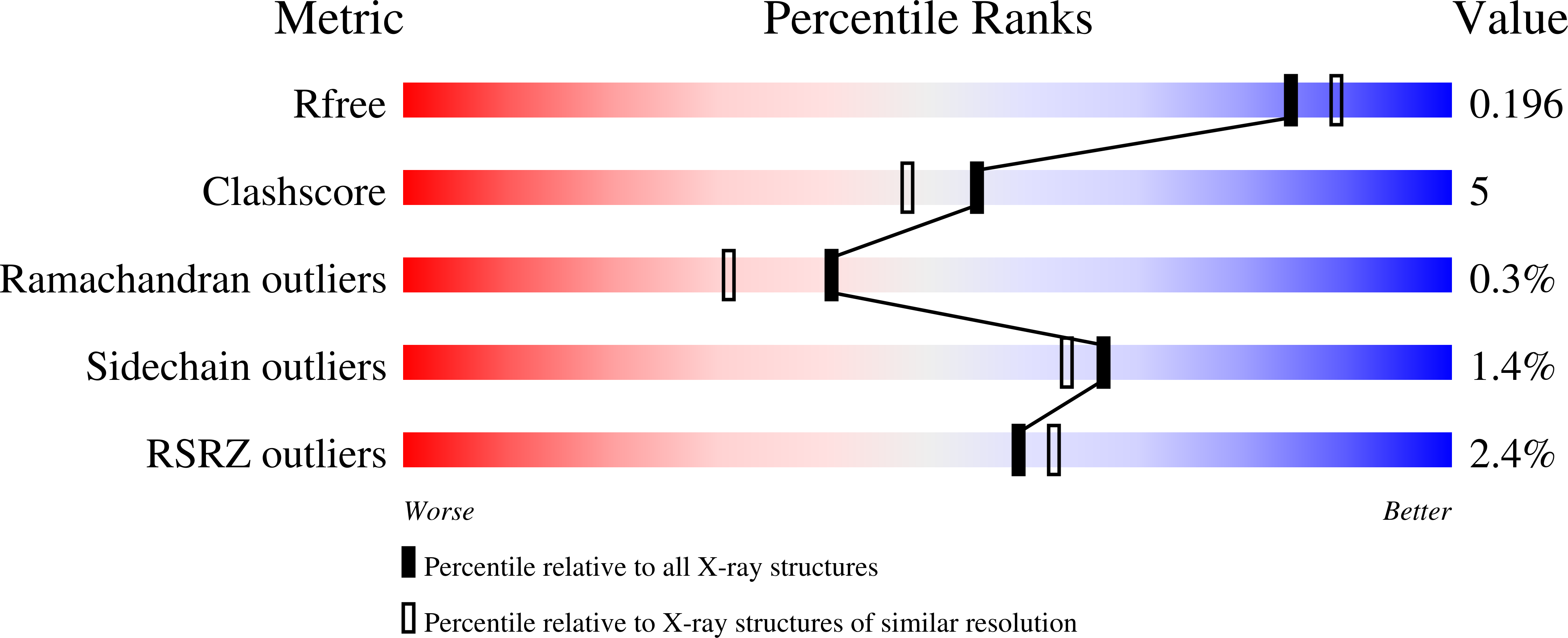 7NLN validation report