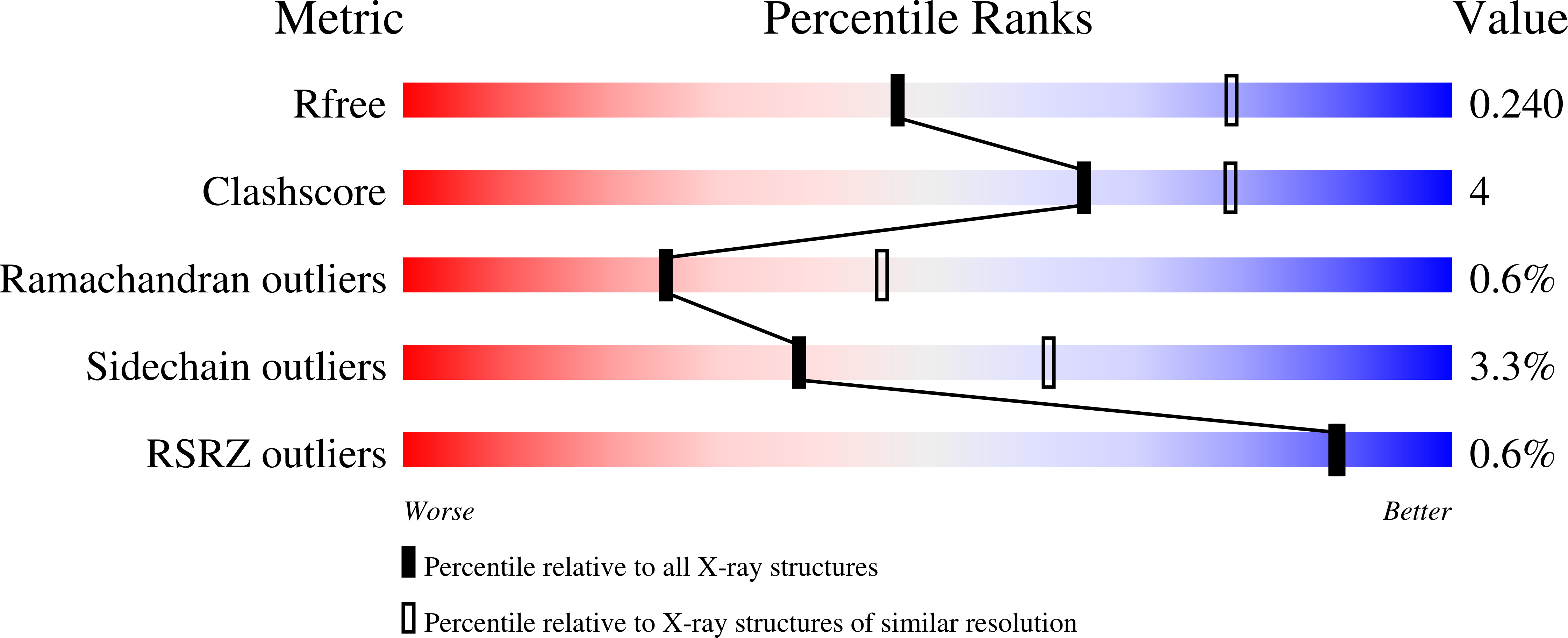 7O1P validation report