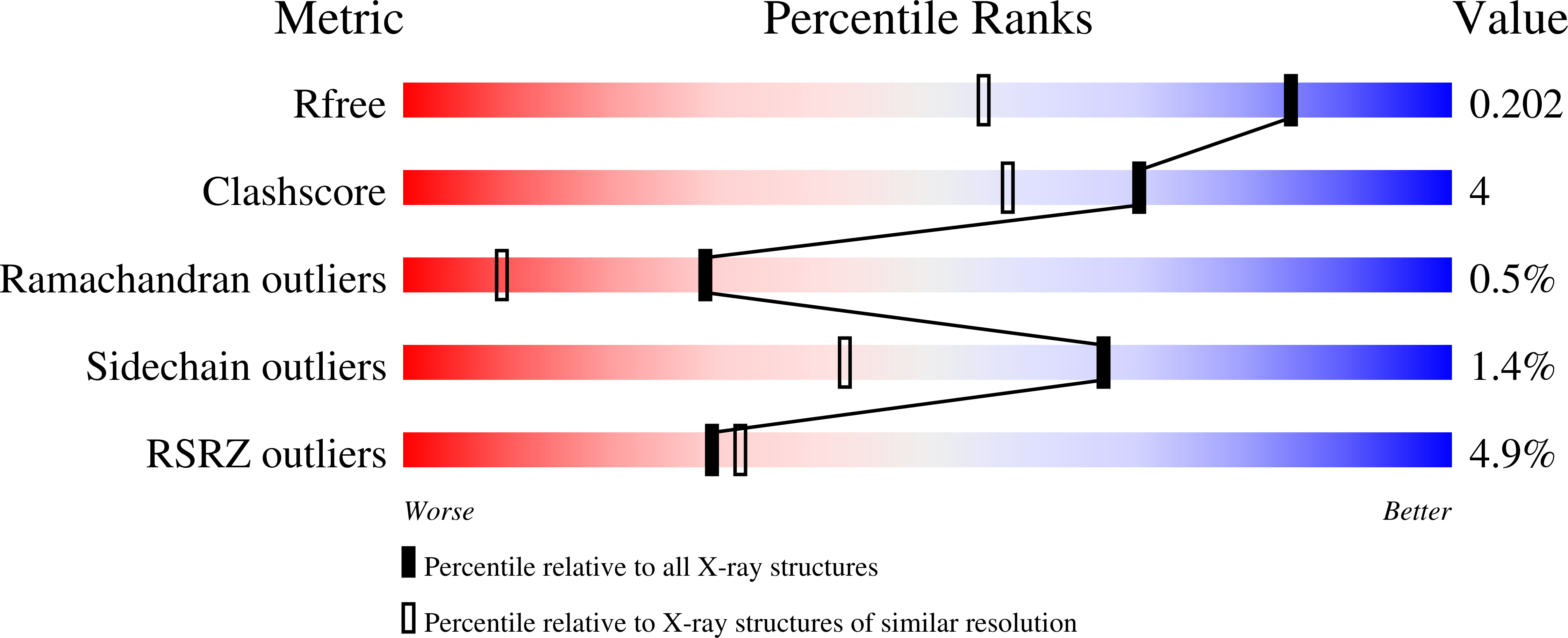 7OSS validation report