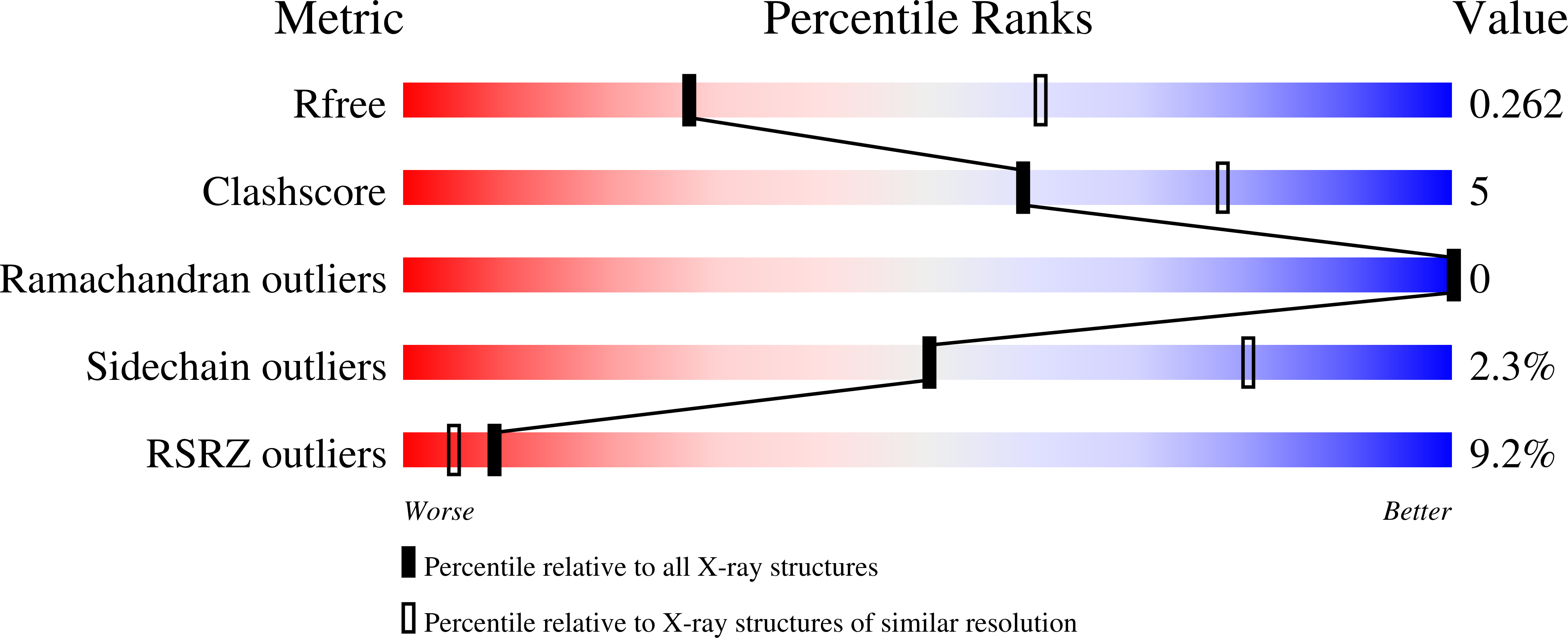 7PEE validation report