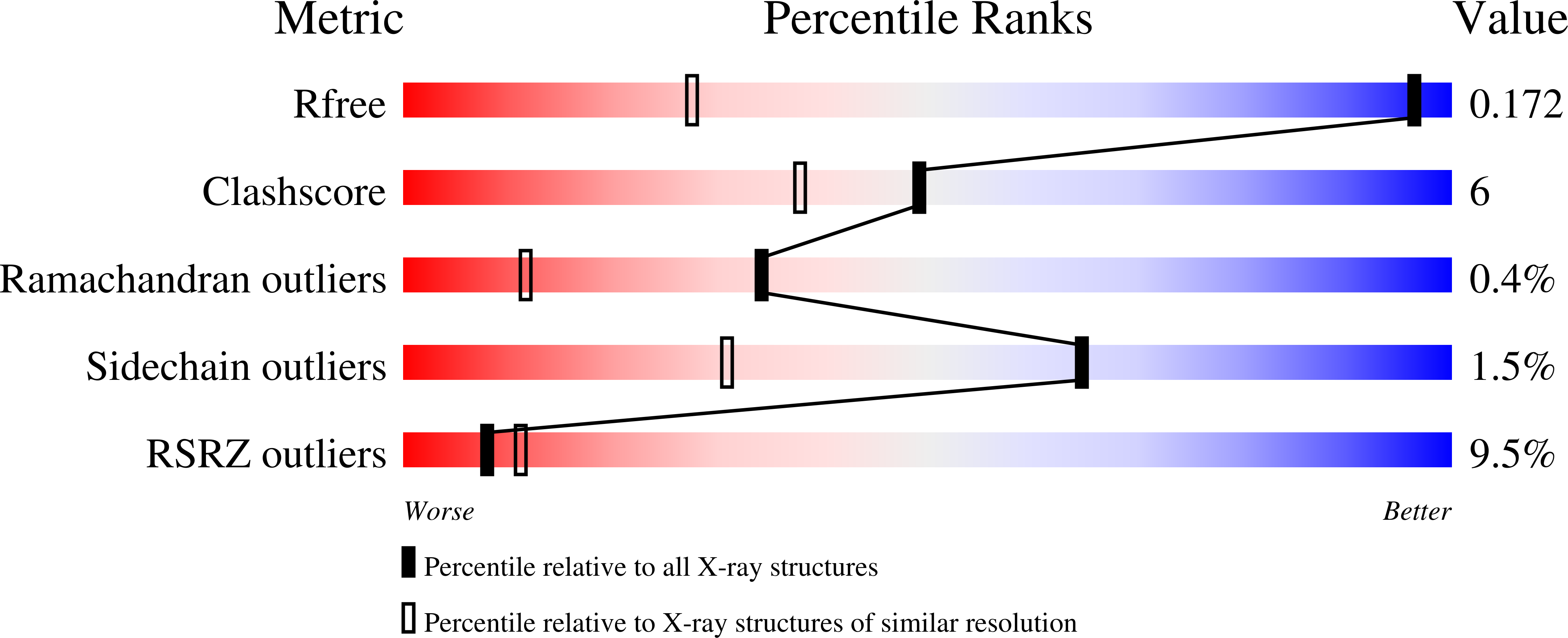 7Q0Z validation report