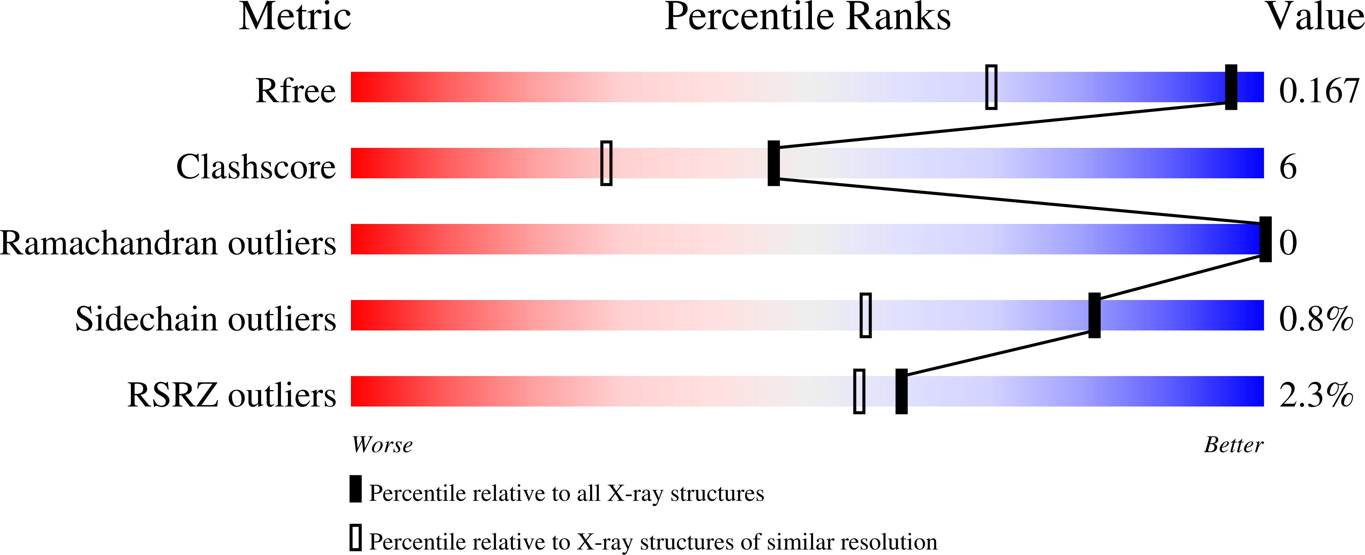 7R29 validation report