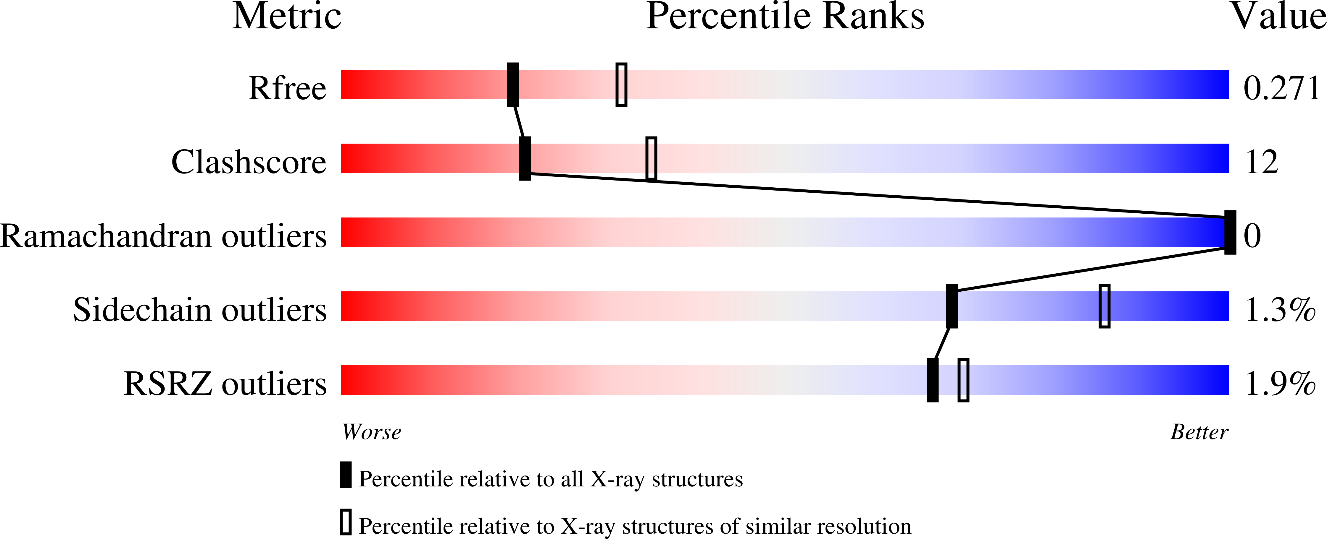 7RDB validation report