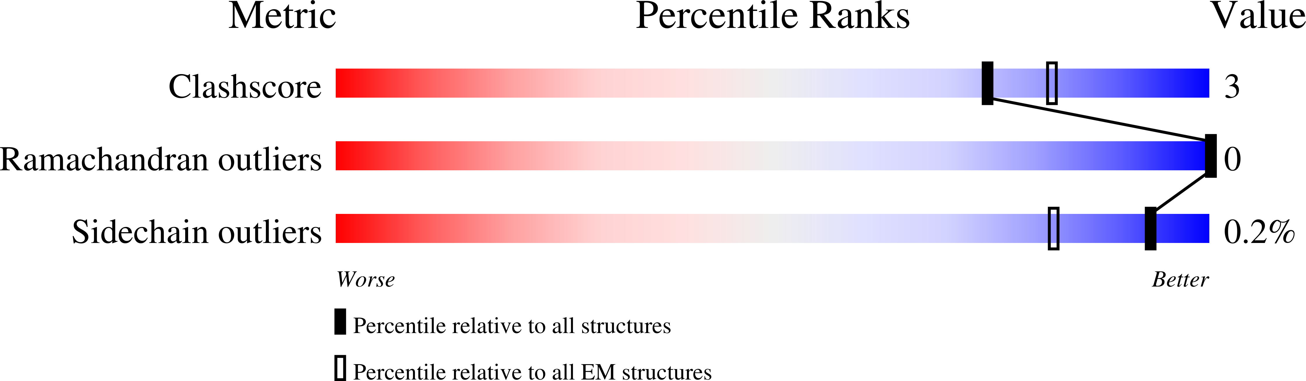 7T6P validation report