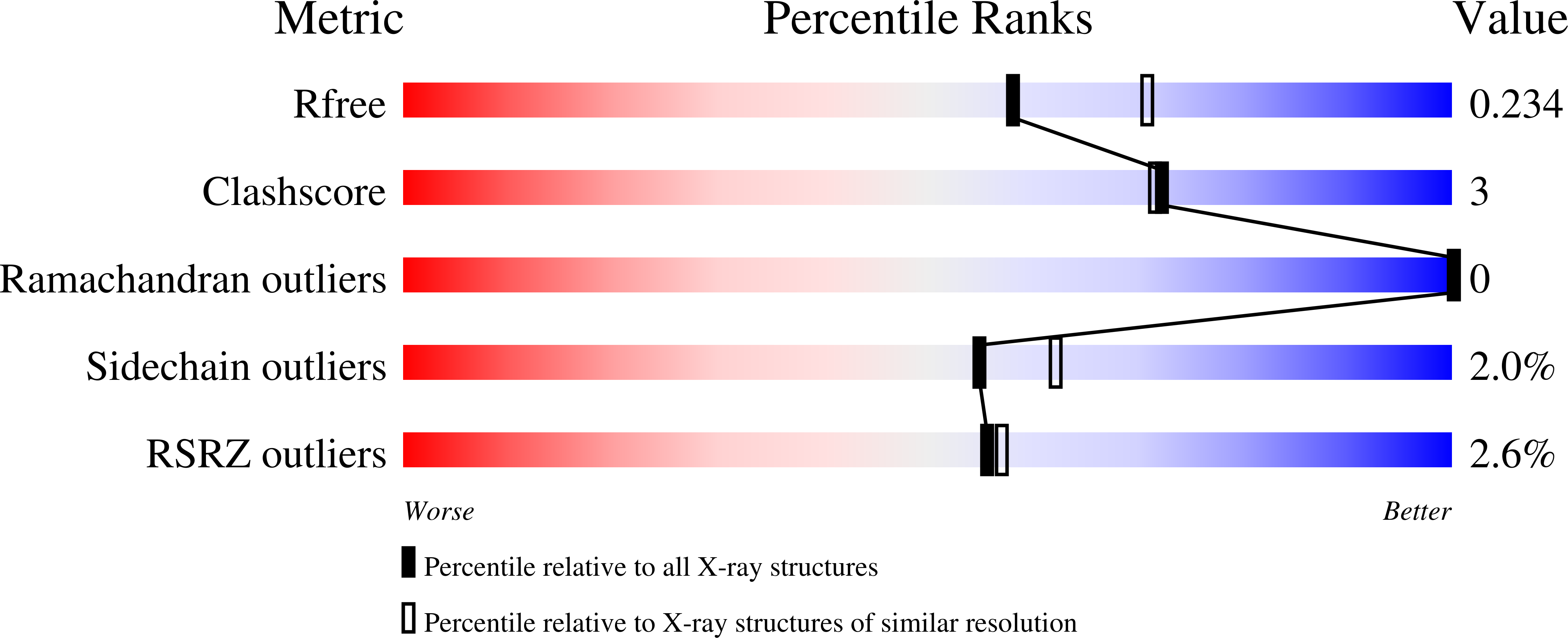7UA7 validation report
