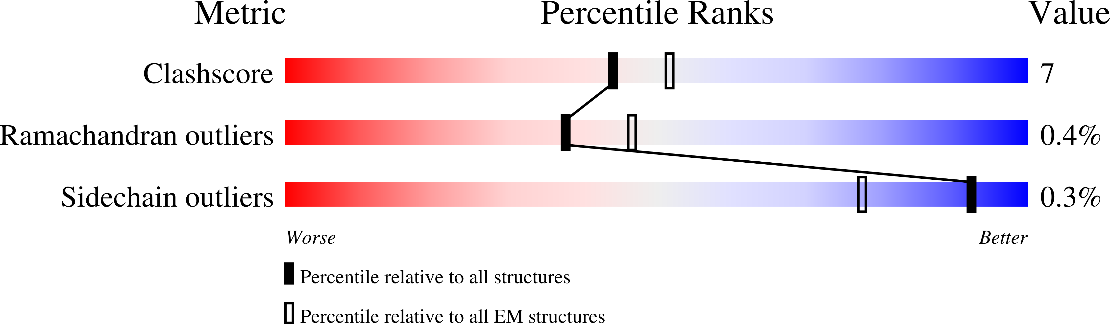 7UCG validation report
