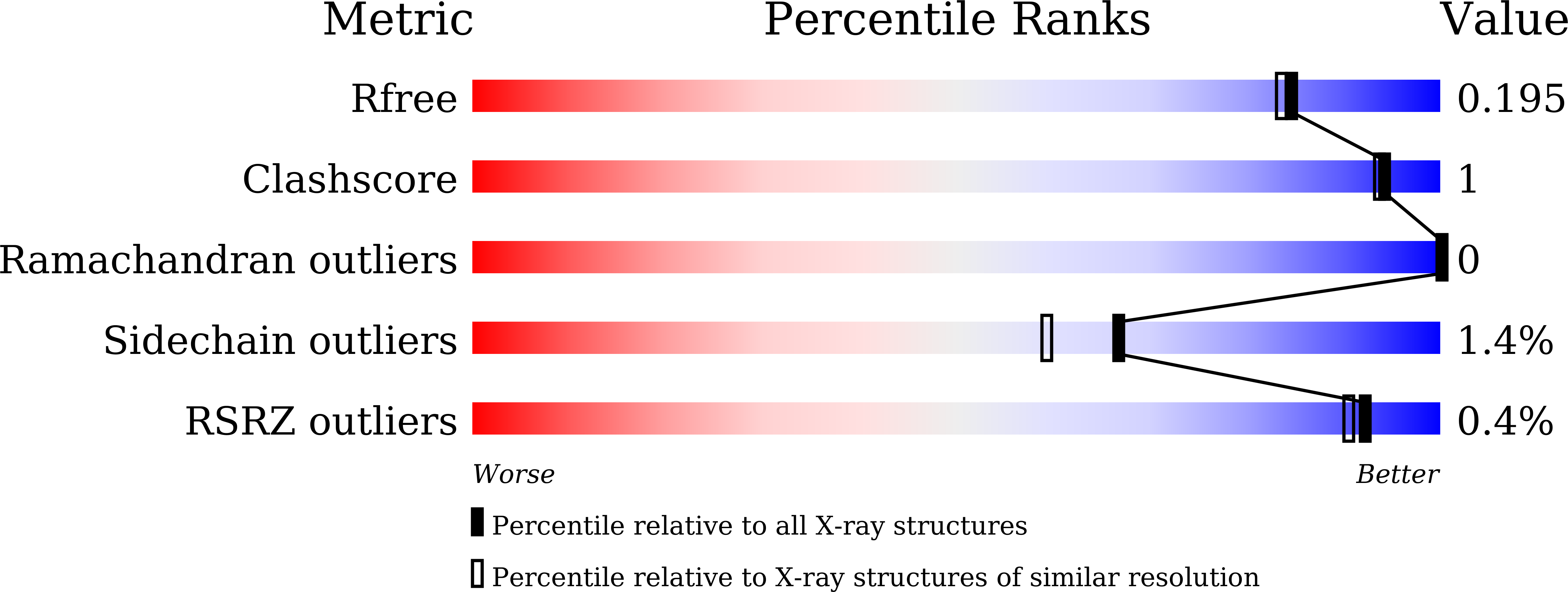 7XHR validation report