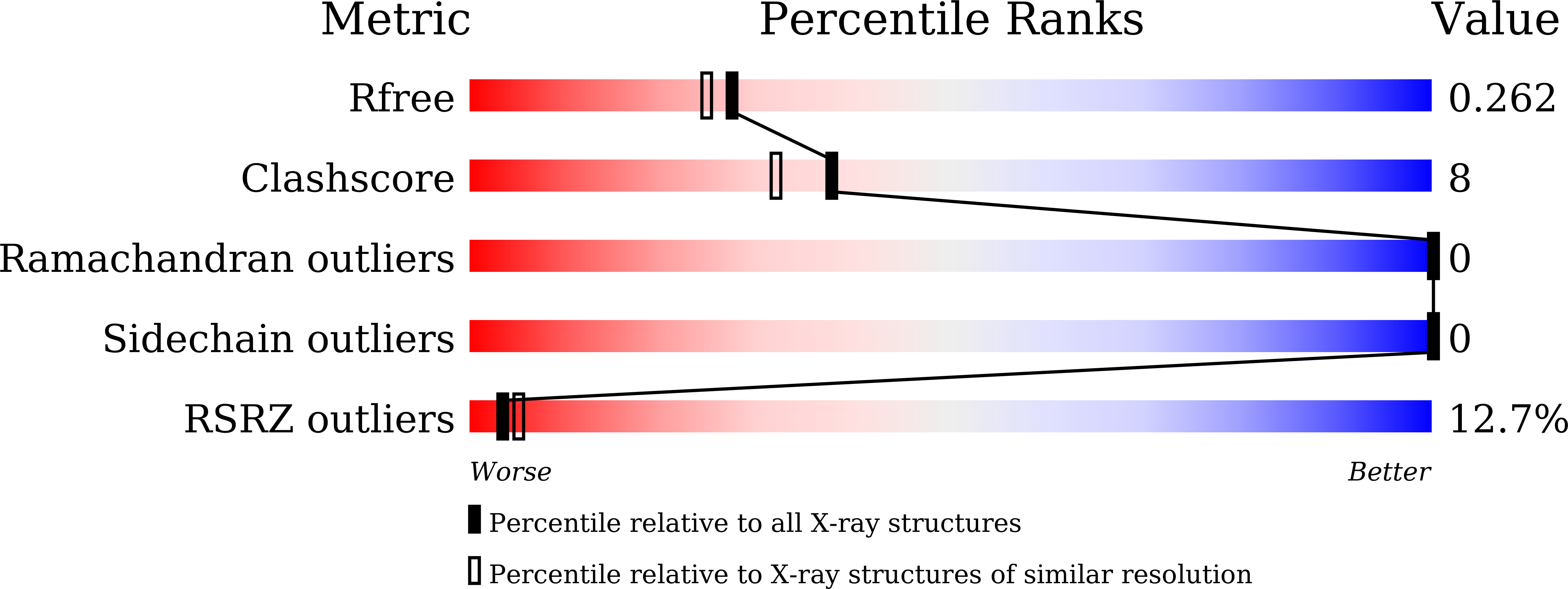 7XT3 validation report
