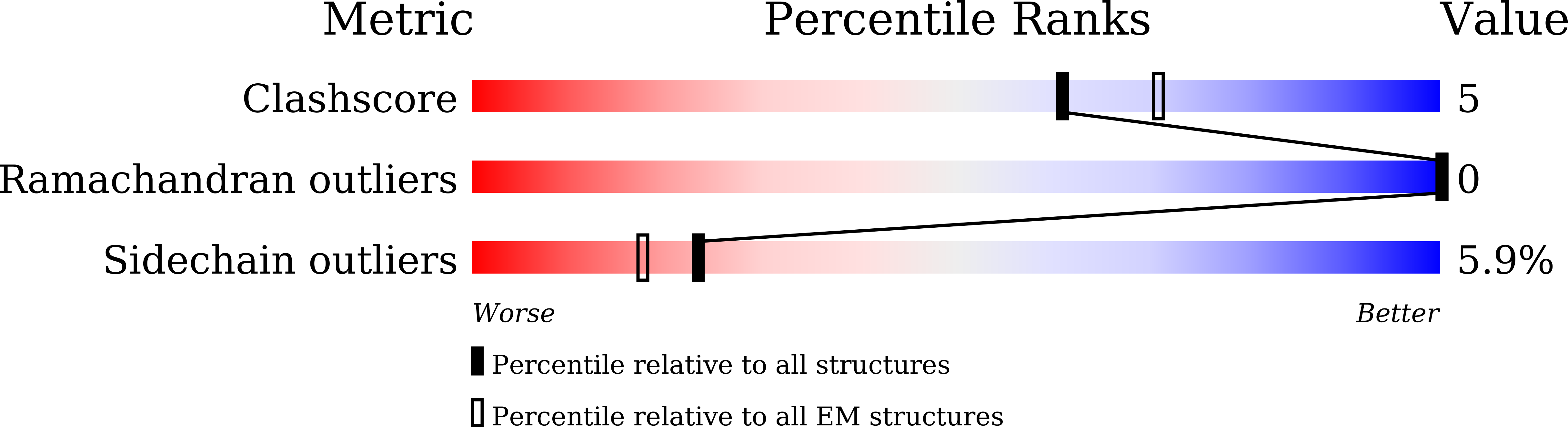 7Y5Q validation report