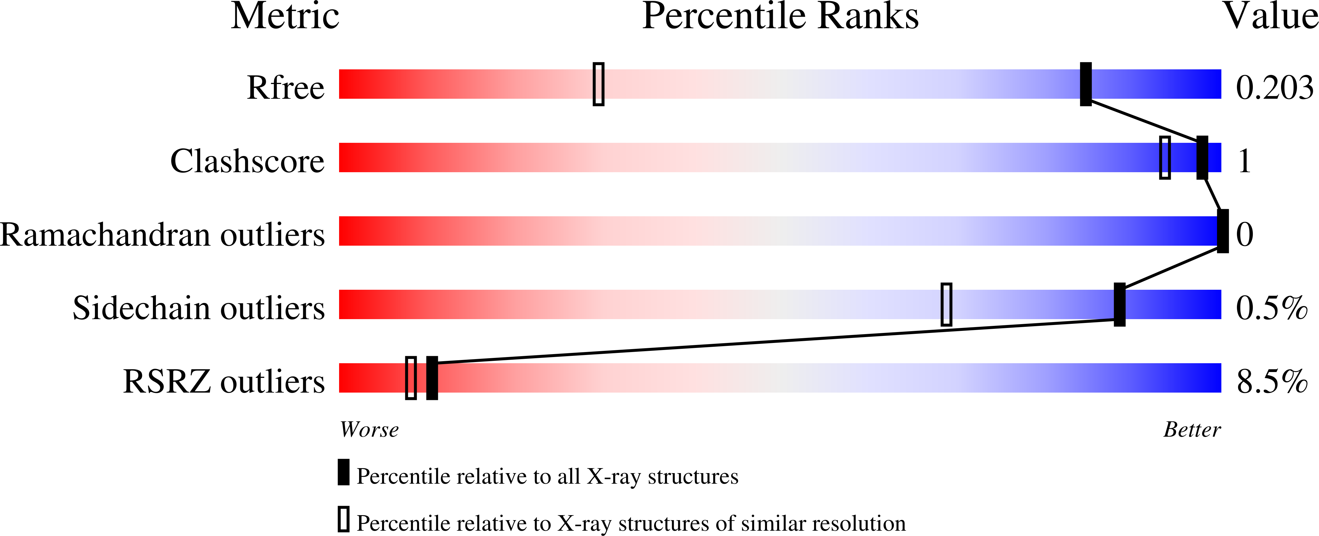 7Z76 validation report