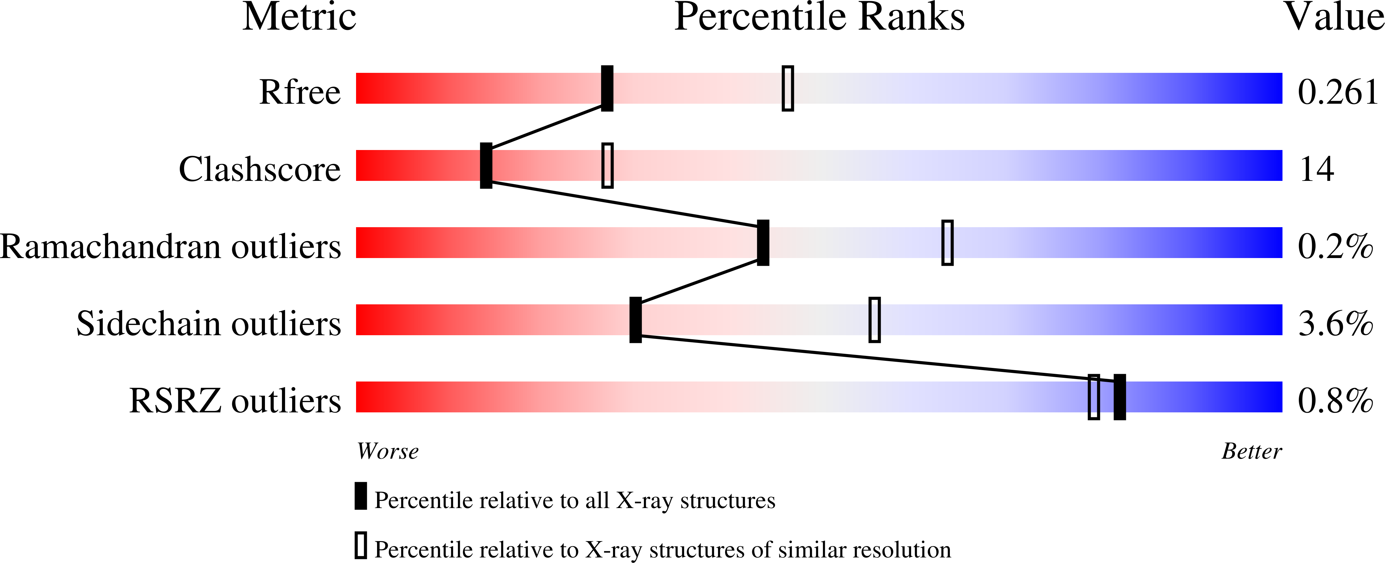 9N0A validation report
