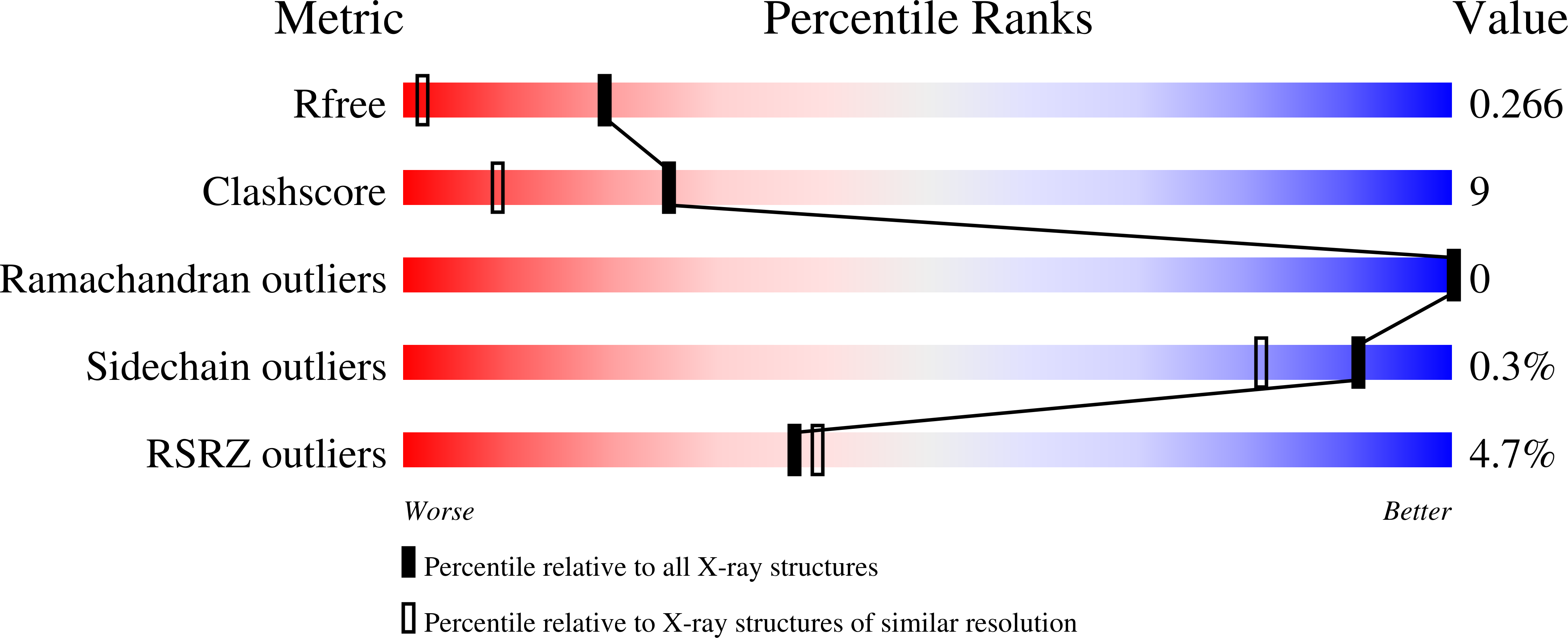 9N0C validation report
