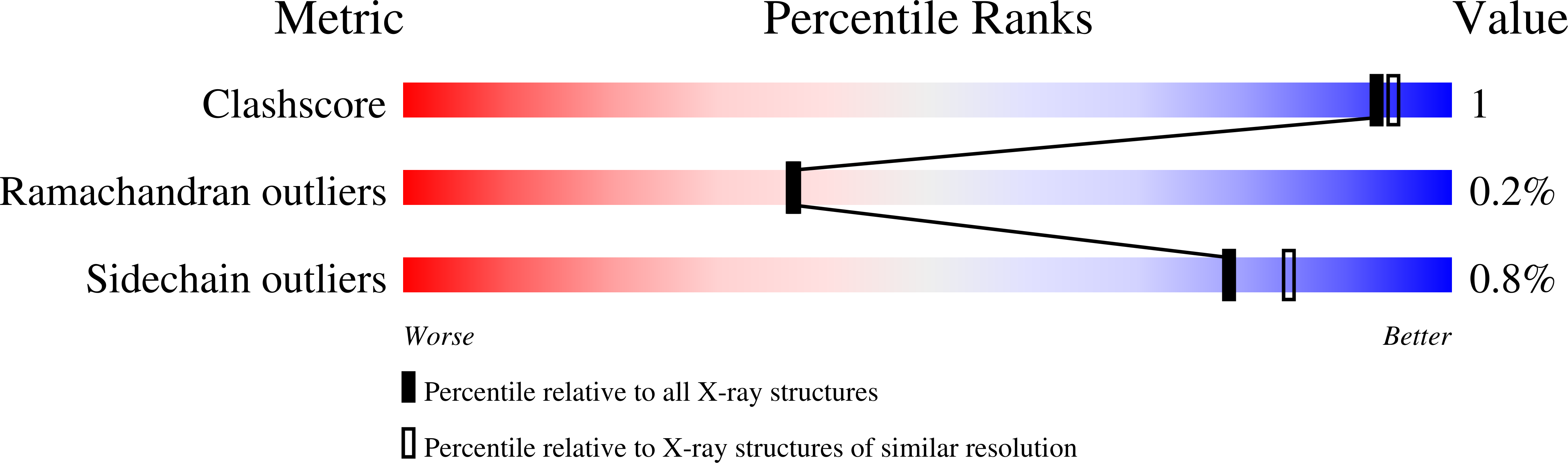 9O5G validation report