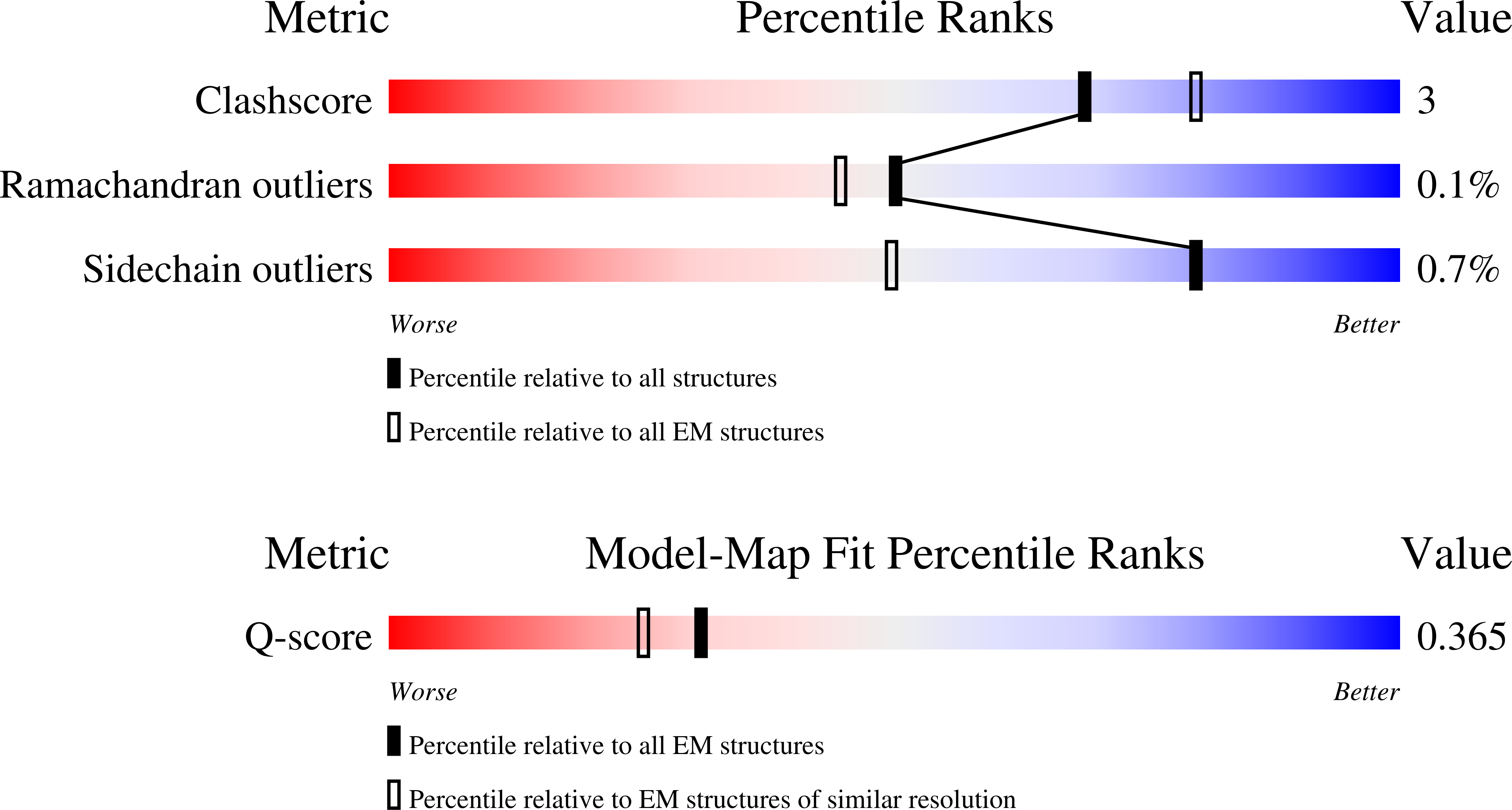 9O8P validation report