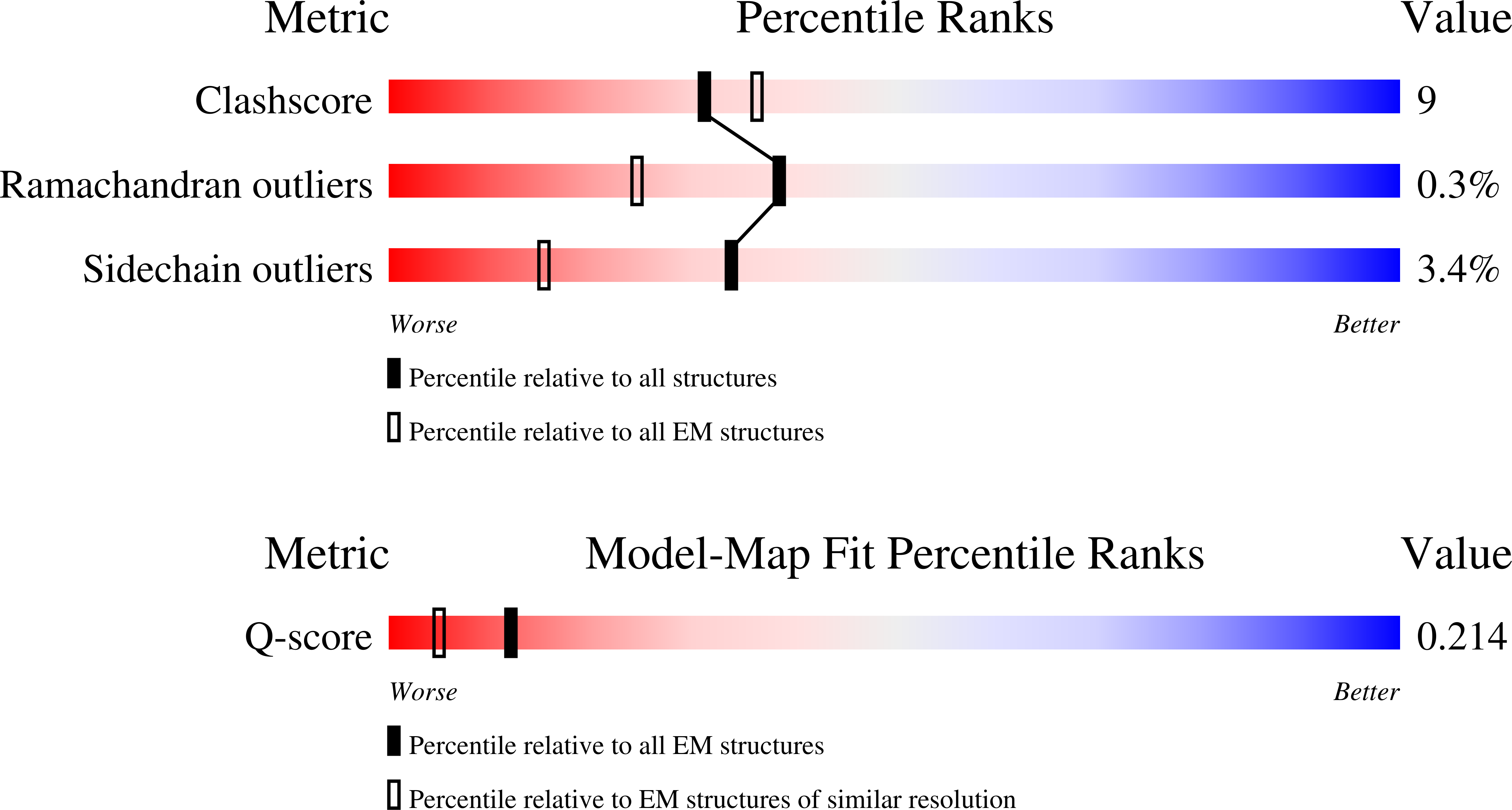 9O9M validation report
