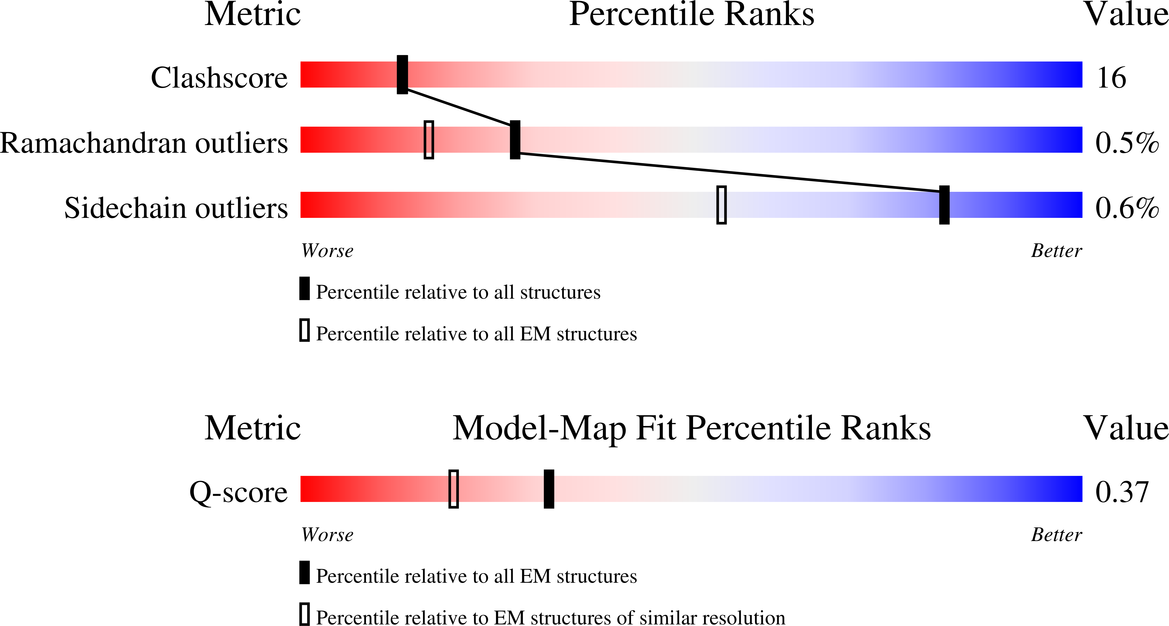 9O9X validation report