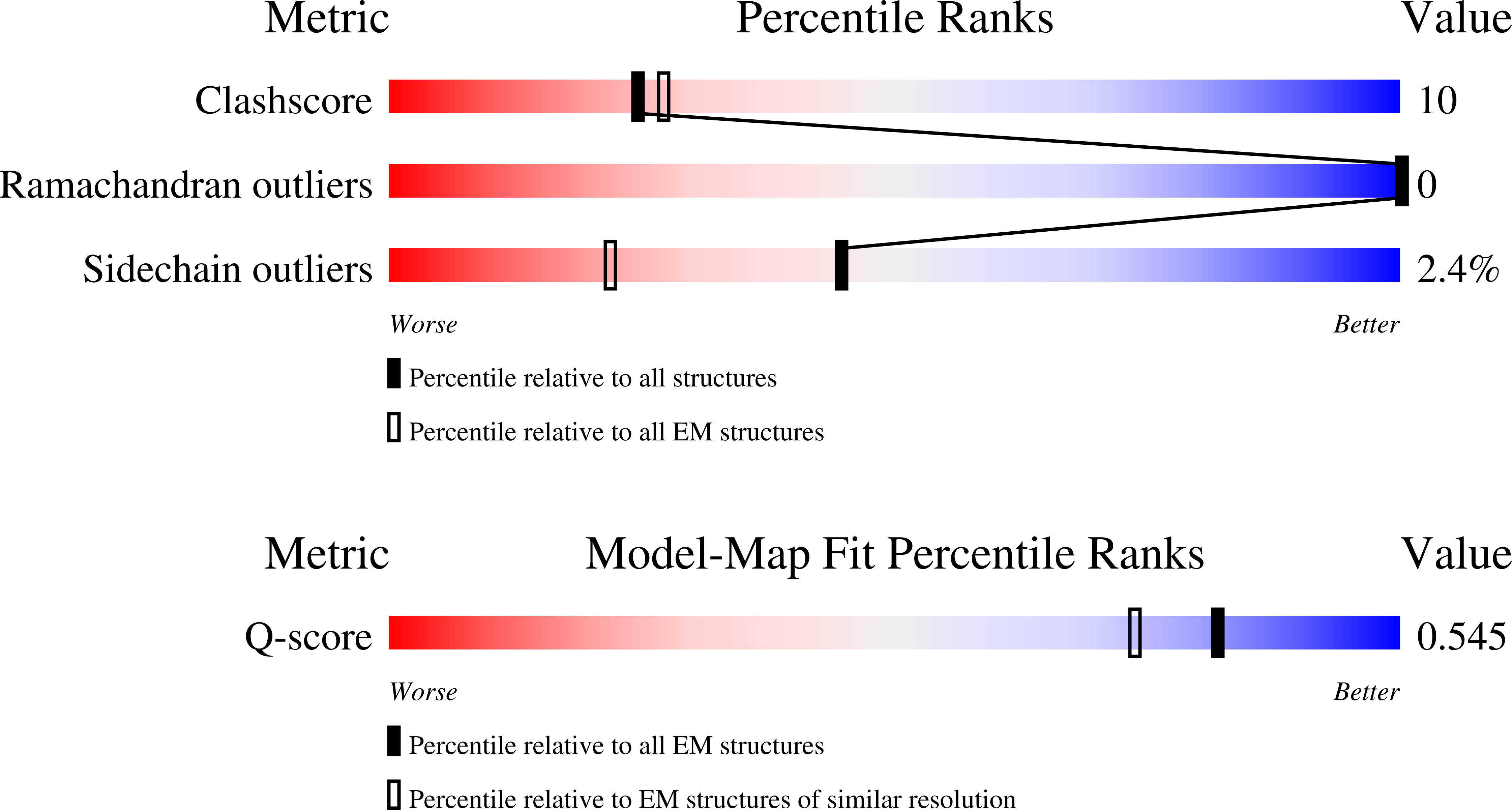 9P3O validation report