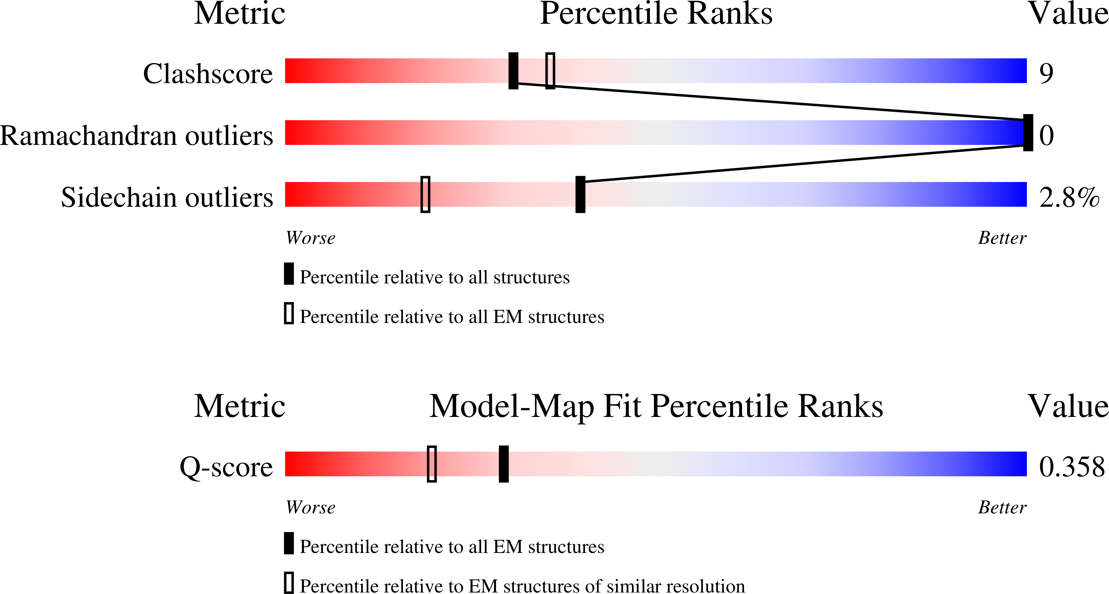 9P3Q validation report