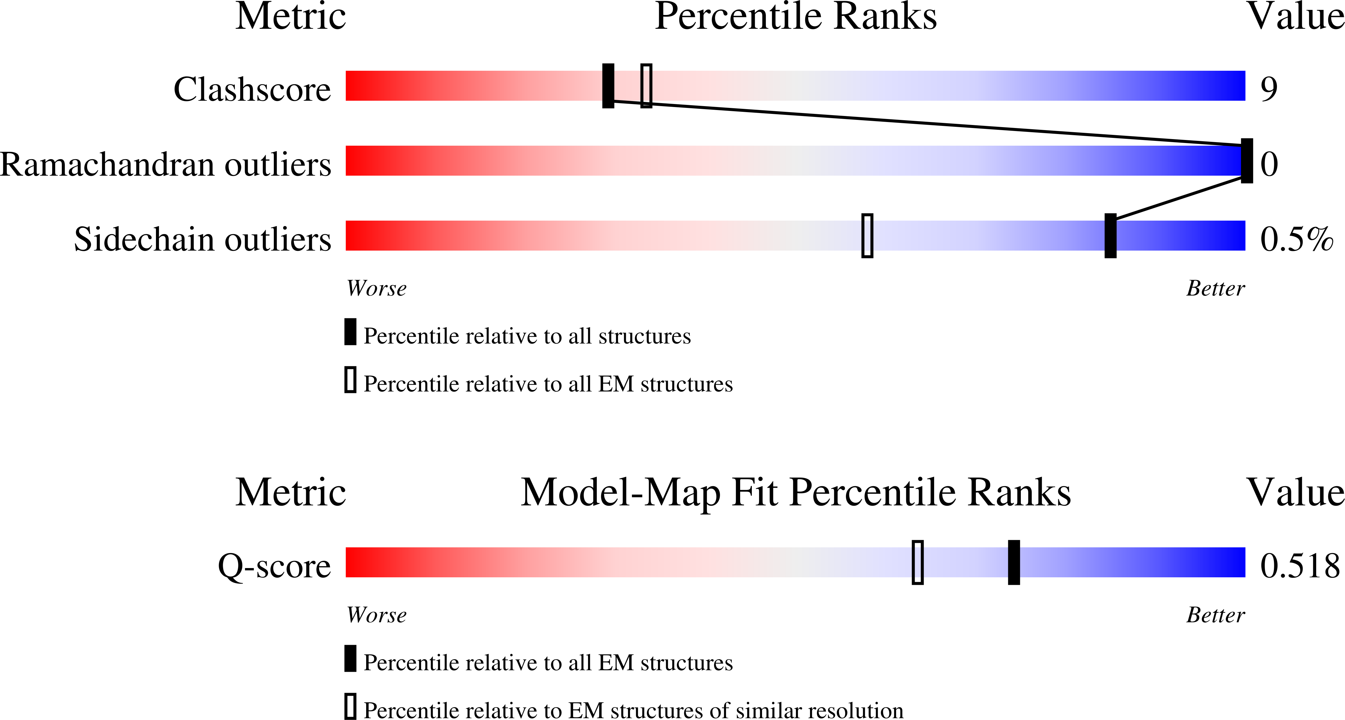 9P3T validation report