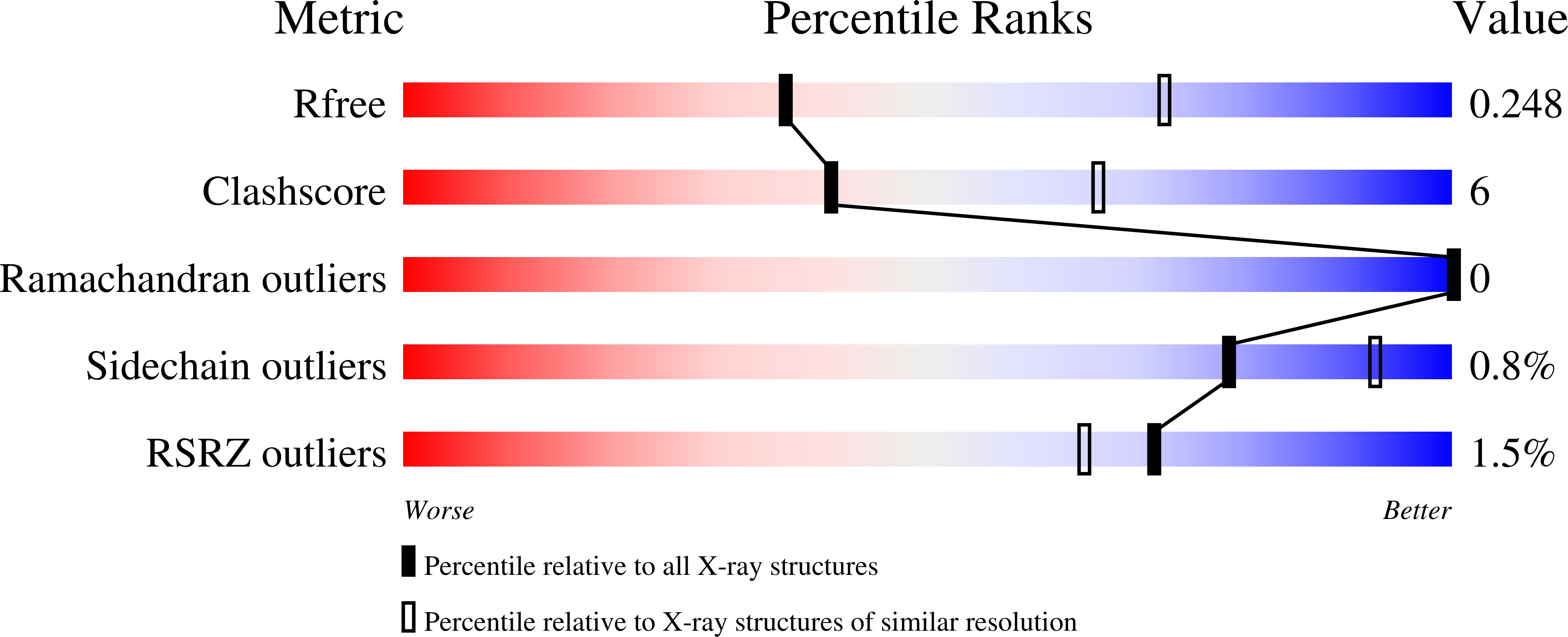 9PSP validation report
