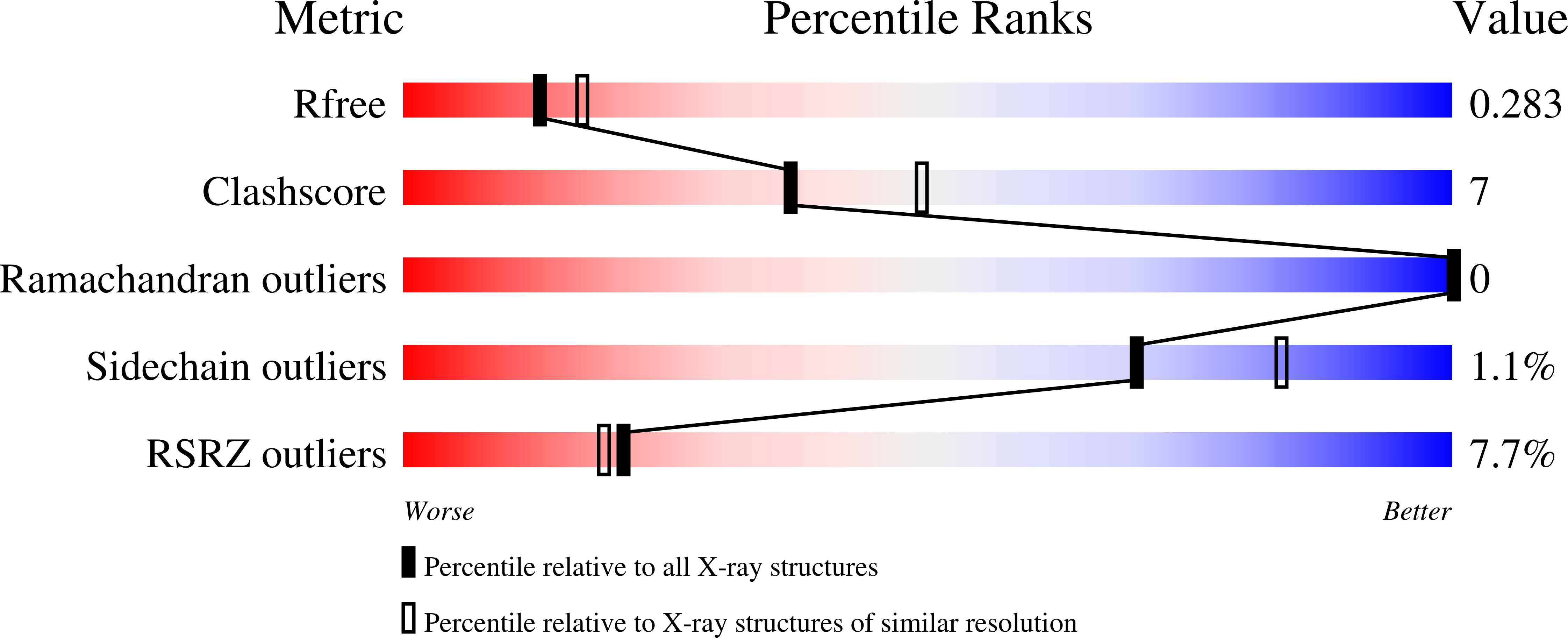 9QS7 validation report