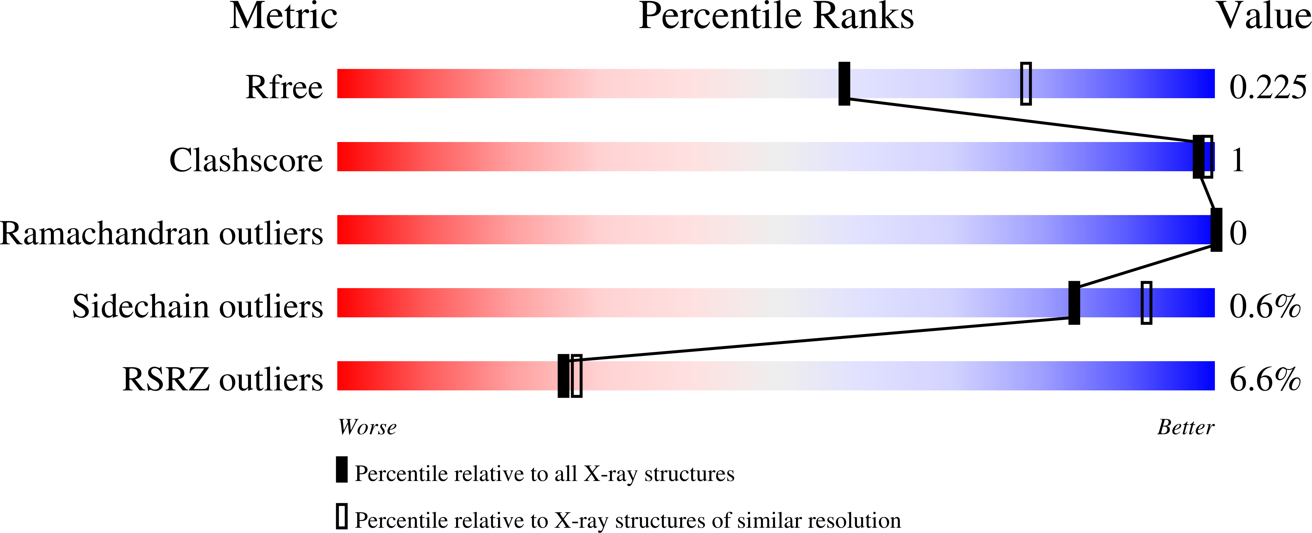 9SAL validation report